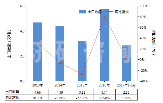 2013-2017年6月中國非零售其他純?nèi)嗽炖w維短纖單紗(純指按重量計(jì)其纖維短纖含量在85%及以上)(HS55101100)出口量及增速統(tǒng)計(jì)